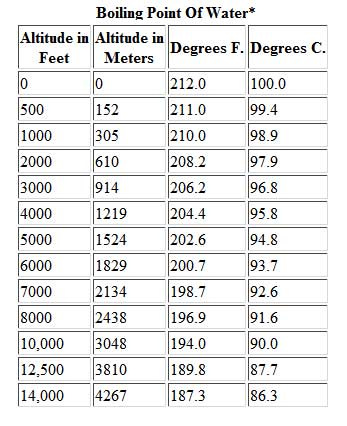 The Boiling Point of Water at Various Altitudes